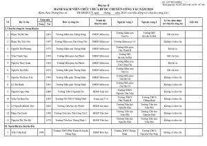 Copy of Copy of Danh sach vien chuc chua duoc chuyen va tiep nhan cong tac (Phu luc II)_page-0001